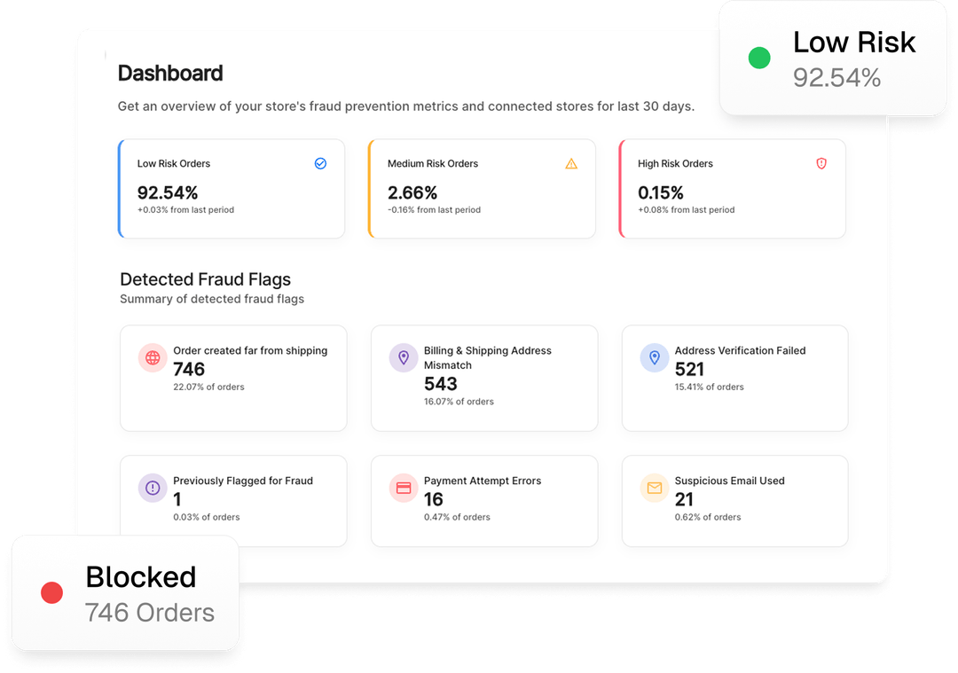 Deliverlitics Dashboard showing 92.54% Low Risk and 746 Blocked Orders