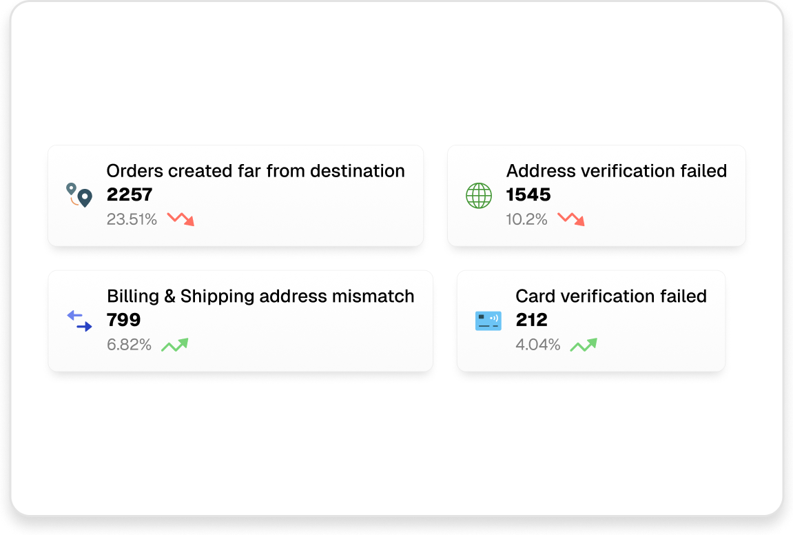 Fraud detection dashboard showing orders created far from destination, address verification failed, billing mismatches, and card verification failures
