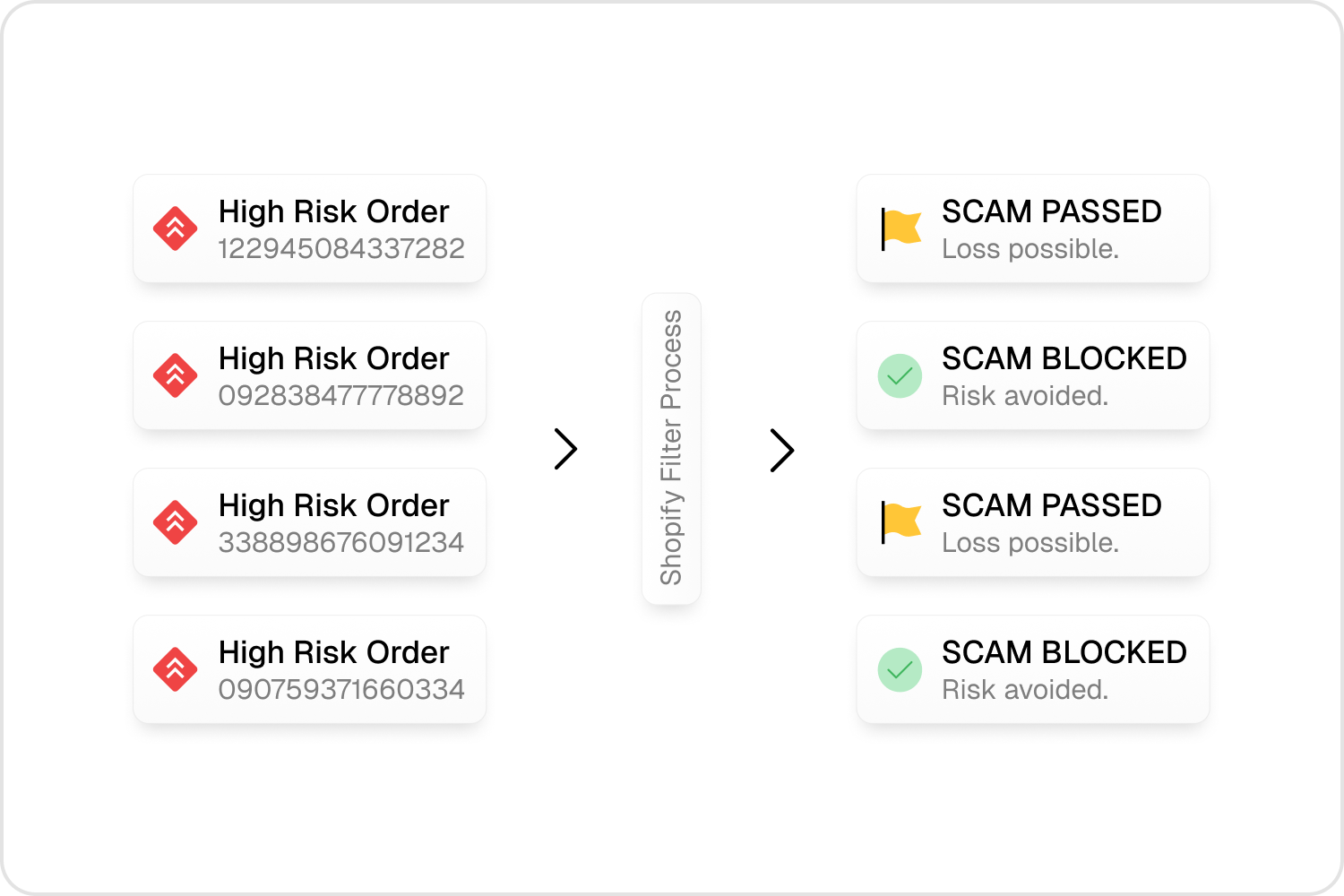 Comparison showing how high-risk orders pass through Shopify's filter but get caught by Deliverlitics, preventing scam losses