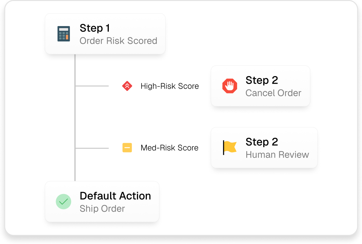 Deliverlitics workflow showing Step 1: Order Risk Scored, then High-Risk leads to Cancel Order, Med-Risk to Human Review, and Default Action to Ship Order